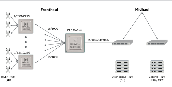 Marvell 98DX73xx系列部署場(chǎng)景